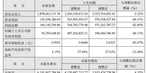 云南旅游:2019年营收28.79亿 净利润下降84%