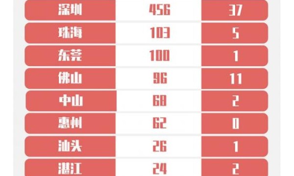 4月8日广东新增境外输入病例1例 境外输入关联病例2例