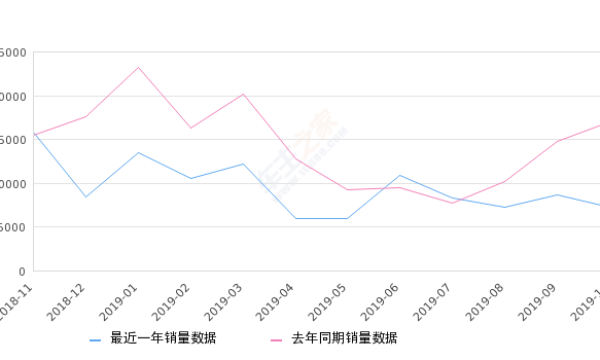 2019年10月份长安CS55销量7207台, 同比下降57.69%
