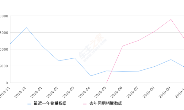 2019年10月份宝骏360销量4246台, 同比下降64.51%
