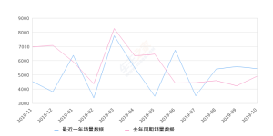 2019年10月份菱智销量5455台, 同比增长11.28%
